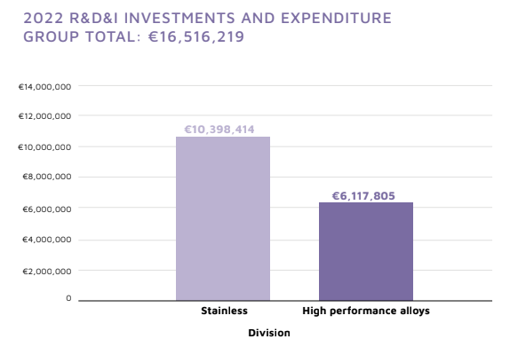 Tabla de inversiones en I+D+I