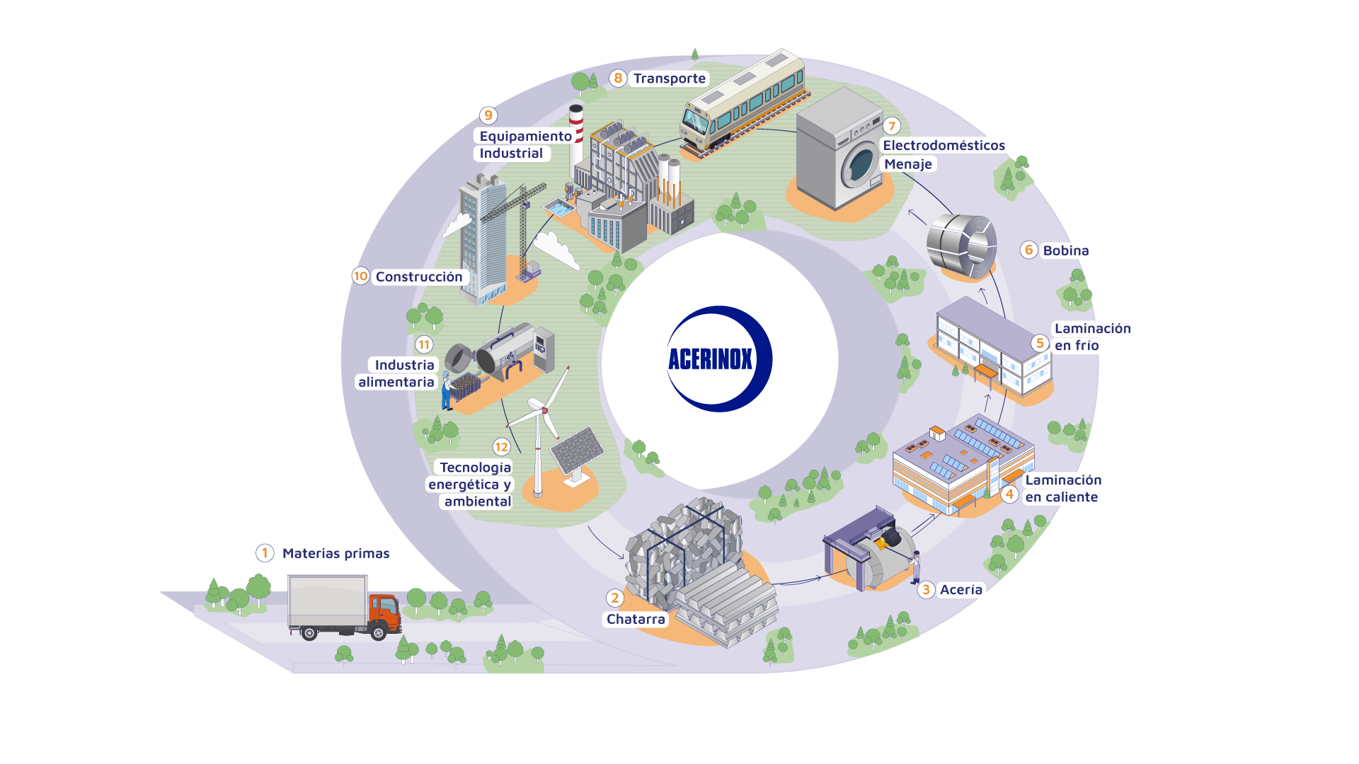 Diagrama economía circular